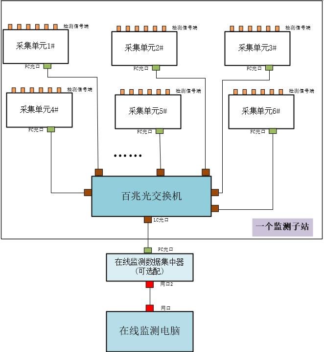 TPD-400 PD monitoring system architecture diagram